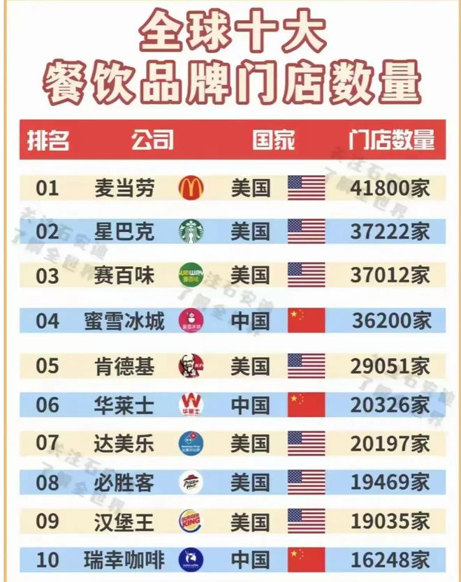 品牌数量美中“分庭抗礼”肯德基仅第五j9