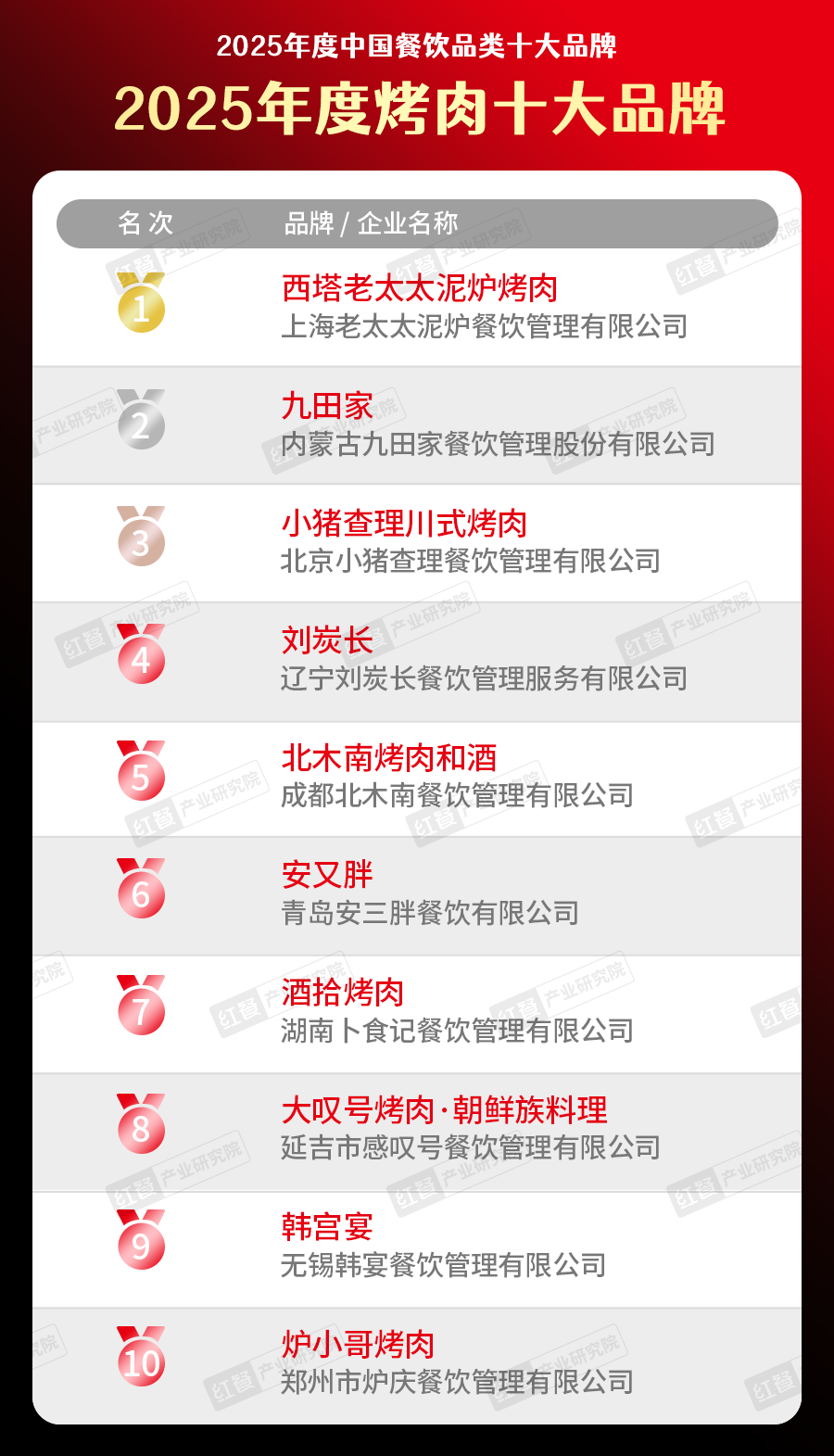 5中国餐饮品类十大品牌”榜单揭晓九游会300个品牌上榜！“202(图1)