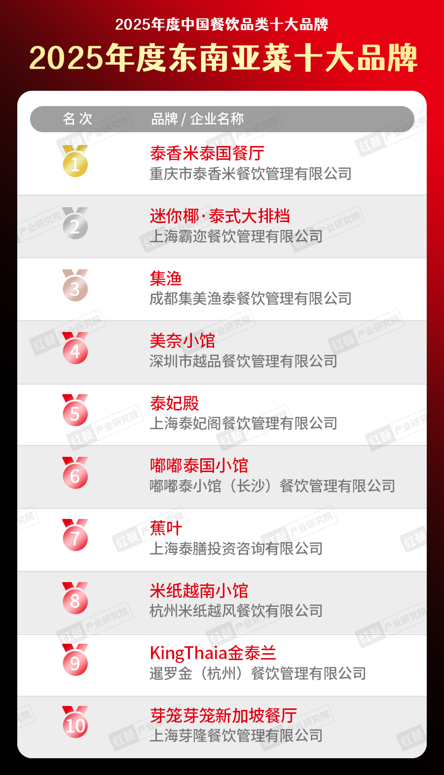 5中国餐饮品类十大品牌”榜单揭晓九游会300个品牌上榜！“202(图2)