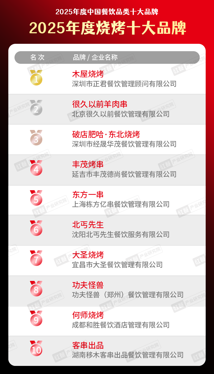 5中国餐饮品类十大品牌”榜单揭晓九游会300个品牌上榜！“202(图7)