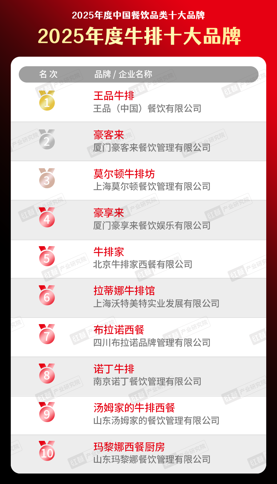 5中国餐饮品类十大品牌”榜单揭晓九游会300个品牌上榜！“202(图8)
