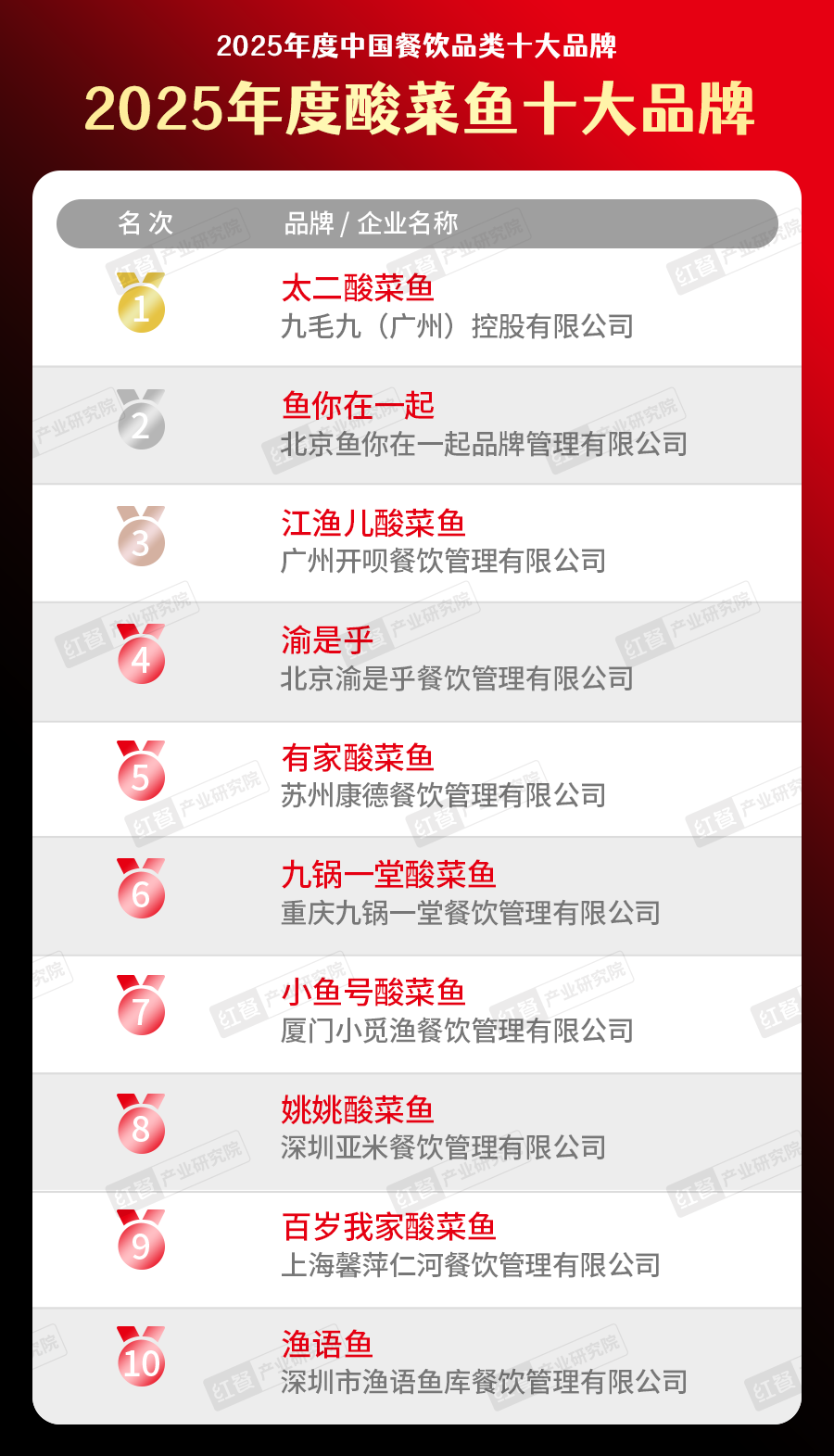 5中国餐饮品类十大品牌”榜单揭晓九游会300个品牌上榜！“202(图11)