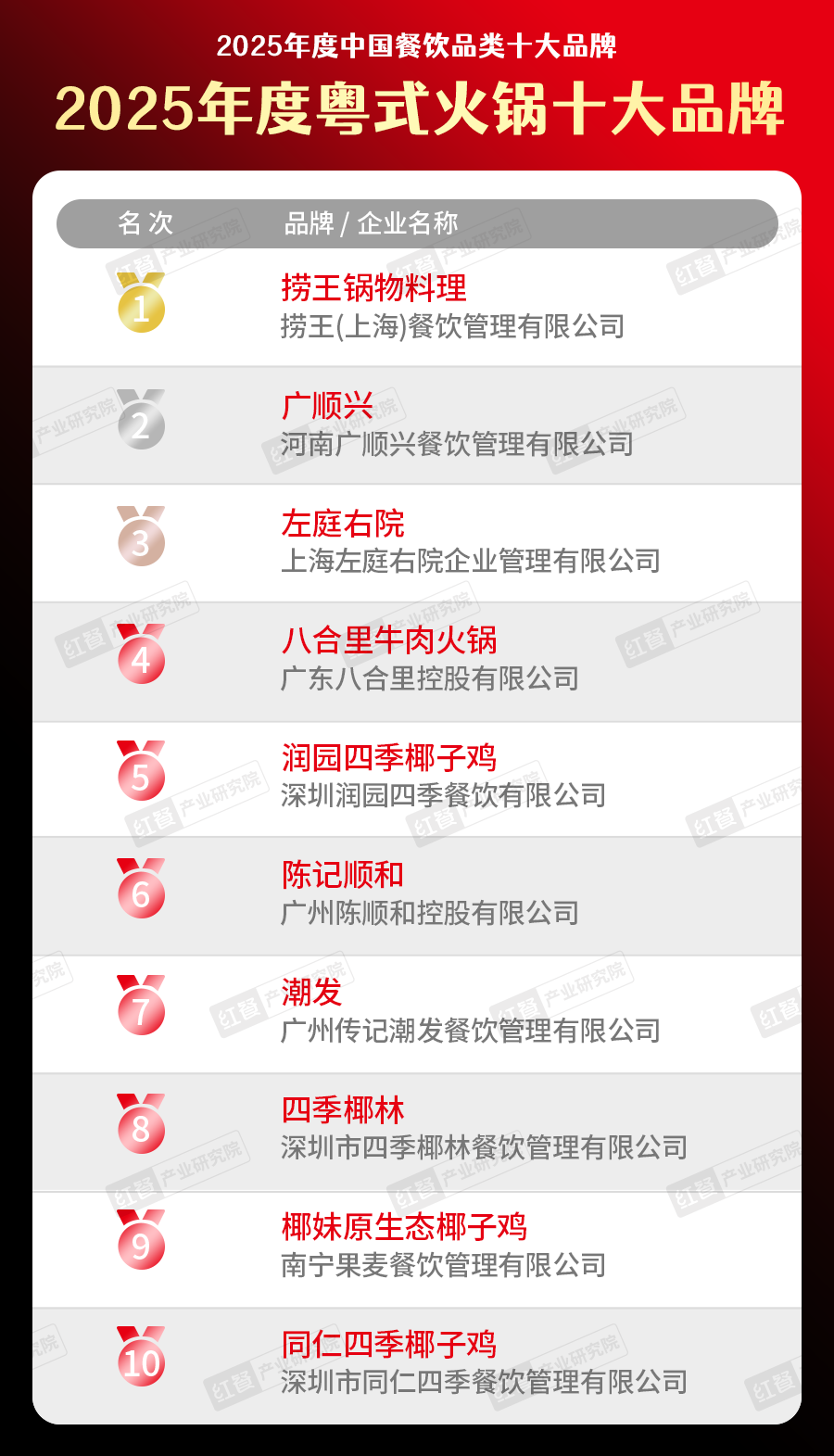 5中国餐饮品类十大品牌”榜单揭晓九游会300个品牌上榜！“202(图12)