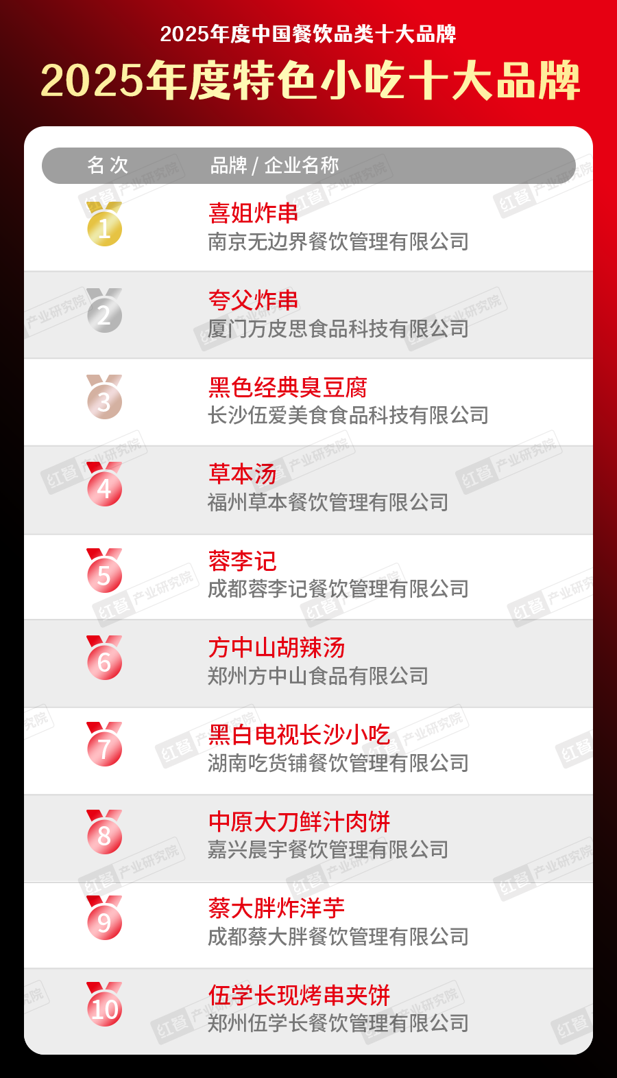 5中国餐饮品类十大品牌”榜单揭晓九游会300个品牌上榜！“202(图14)