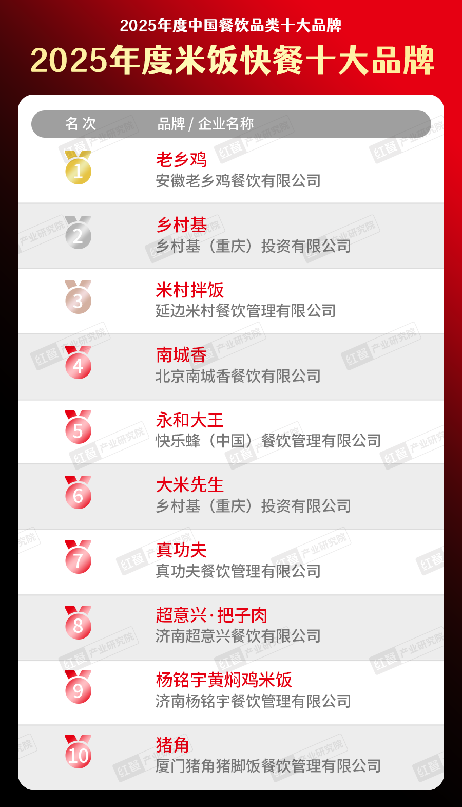5中国餐饮品类十大品牌”榜单揭晓九游会300个品牌上榜！“202(图15)