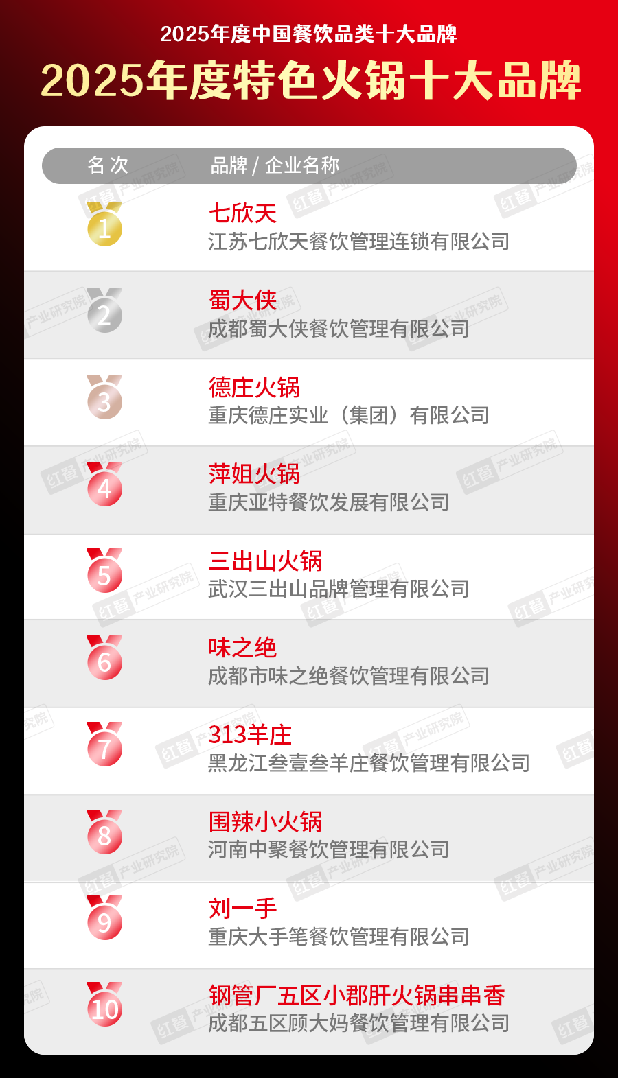 5中国餐饮品类十大品牌”榜单揭晓九游会300个品牌上榜！“202(图16)