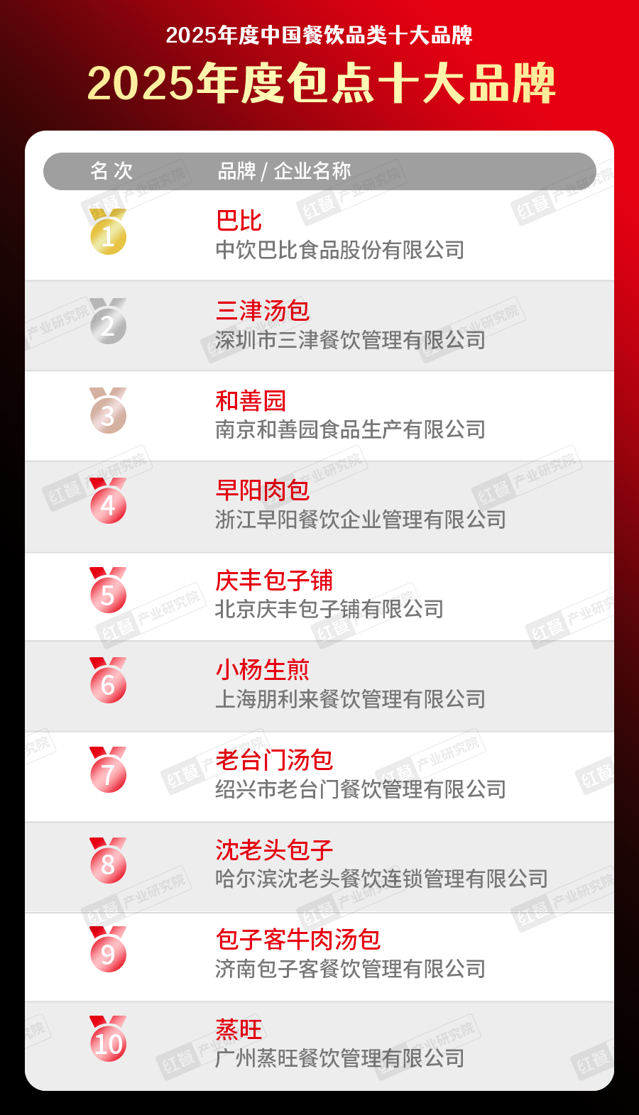 5中国餐饮品类十大品牌”榜单揭晓九游会300个品牌上榜！“202(图17)