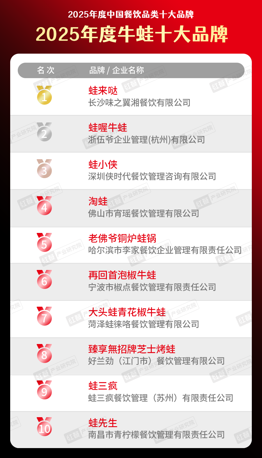 5中国餐饮品类十大品牌”榜单揭晓九游会300个品牌上榜！“202(图18)
