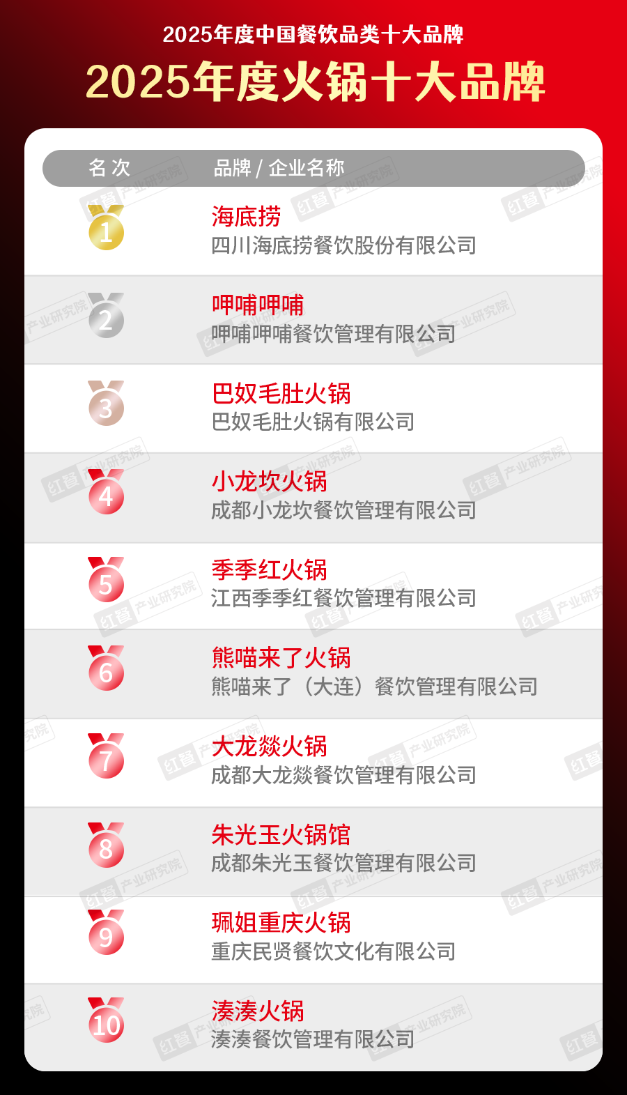 5中国餐饮品类十大品牌”榜单揭晓九游会300个品牌上榜！“202(图20)