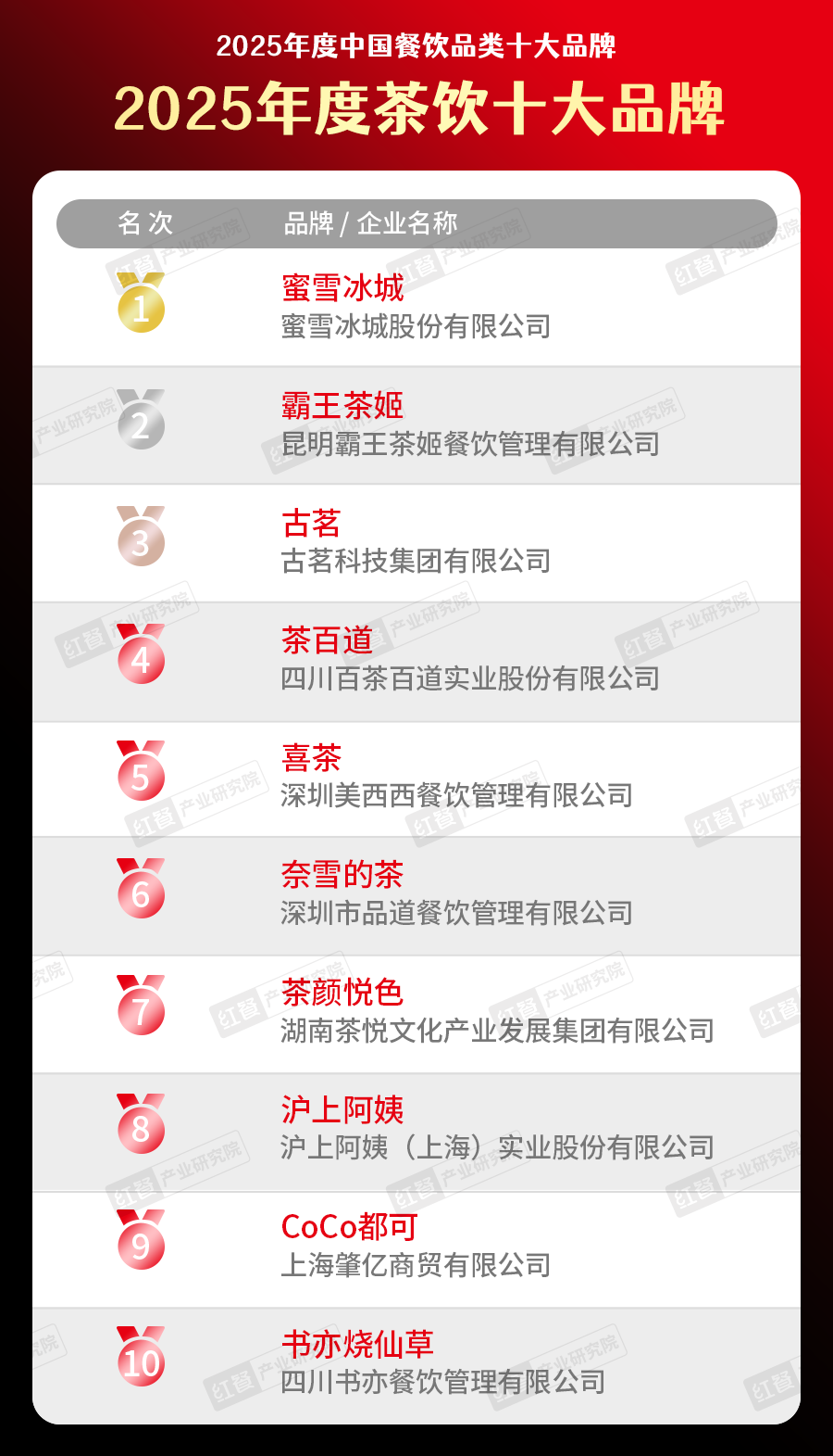 5中国餐饮品类十大品牌”榜单揭晓九游会300个品牌上榜！“202(图21)