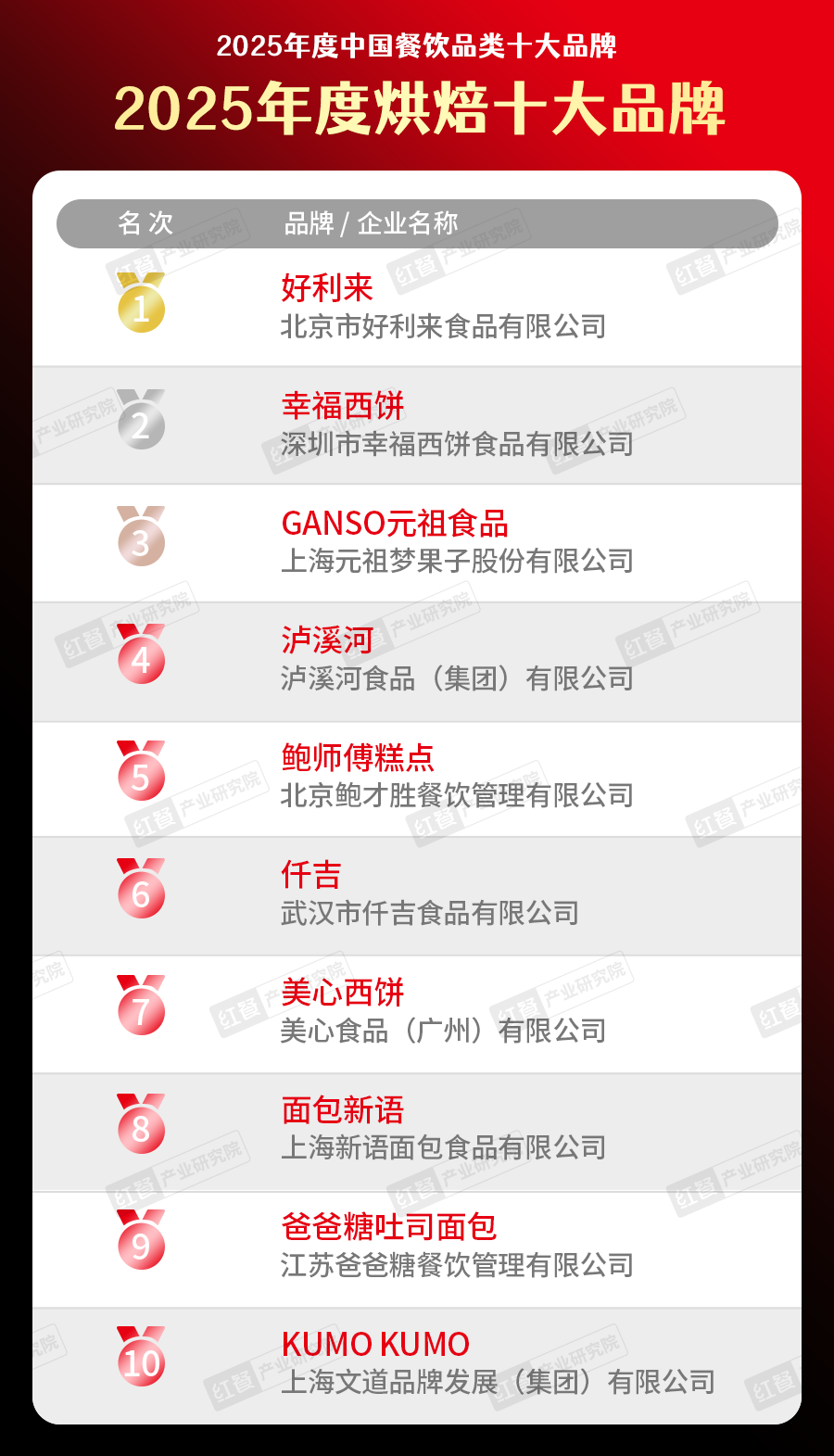 5中国餐饮品类十大品牌”榜单揭晓九游会300个品牌上榜！“202(图22)