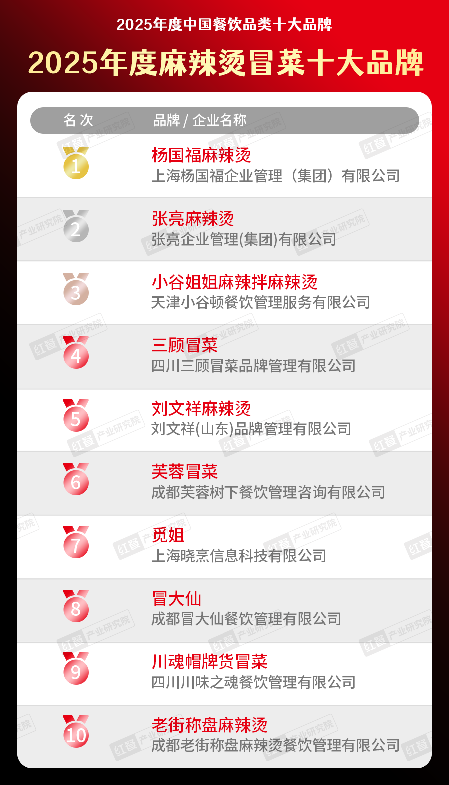 5中国餐饮品类十大品牌”榜单揭晓九游会300个品牌上榜！“202(图25)