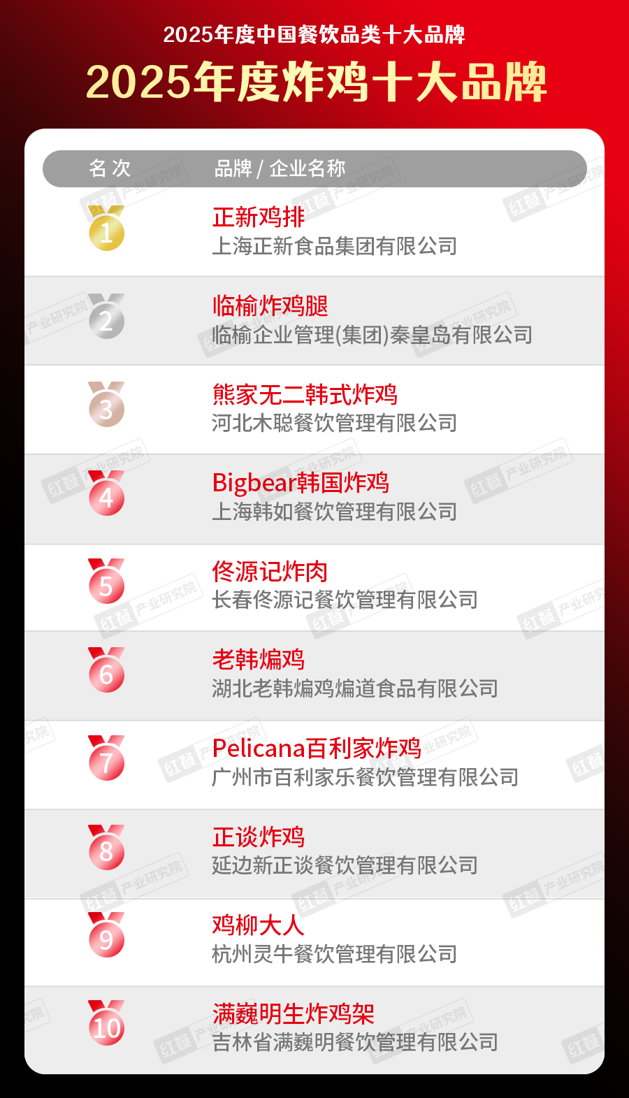 5中国餐饮品类十大品牌”榜单揭晓九游会300个品牌上榜！“202(图27)