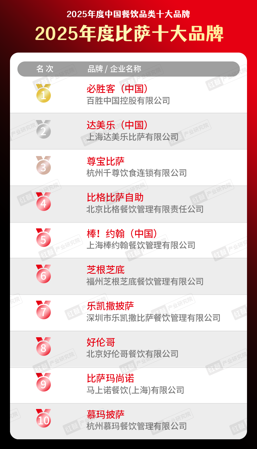 5中国餐饮品类十大品牌”榜单揭晓九游会300个品牌上榜！“202(图31)
