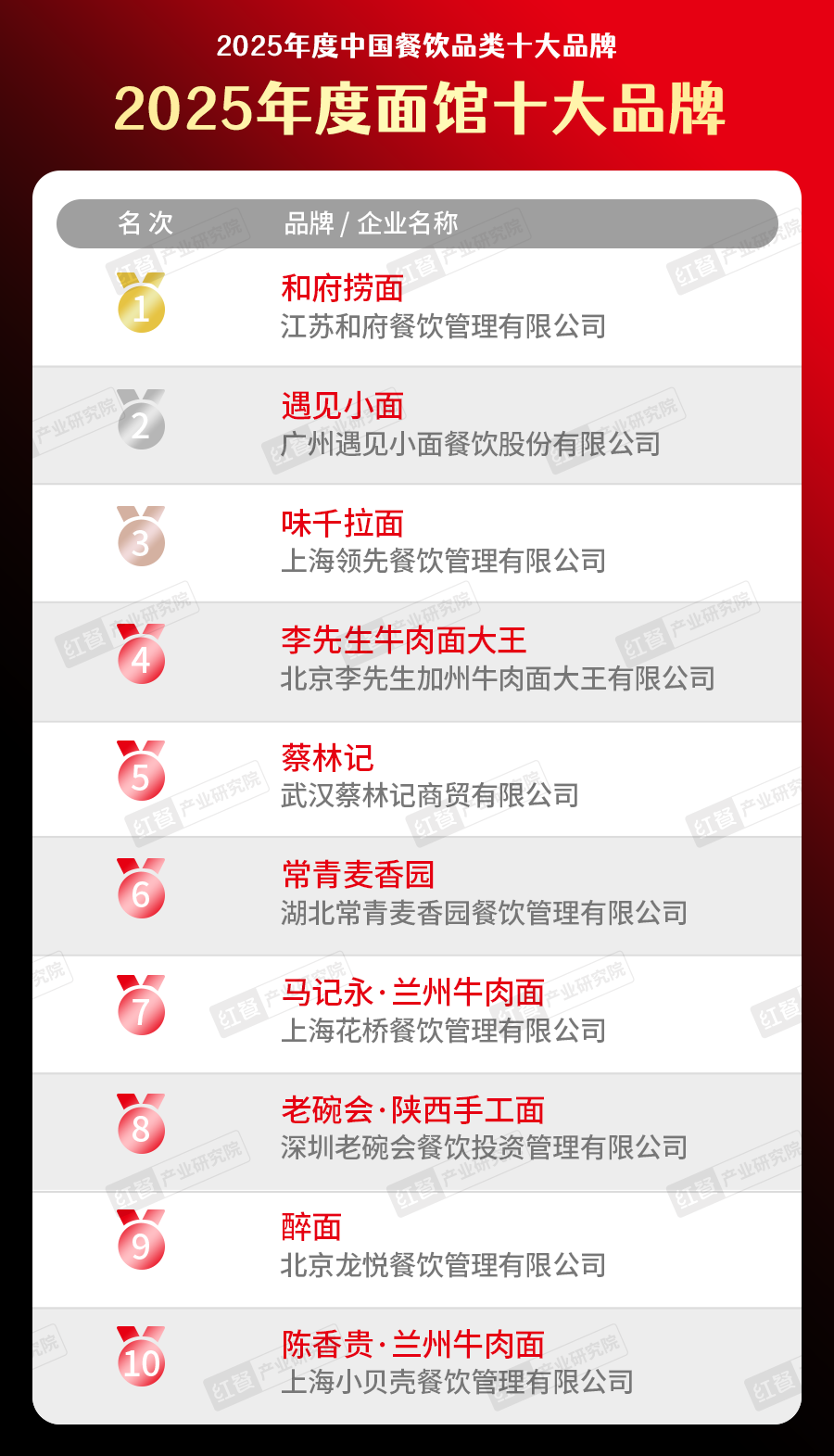 5中国餐饮品类十大品牌”榜单揭晓九游会300个品牌上榜！“202(图32)