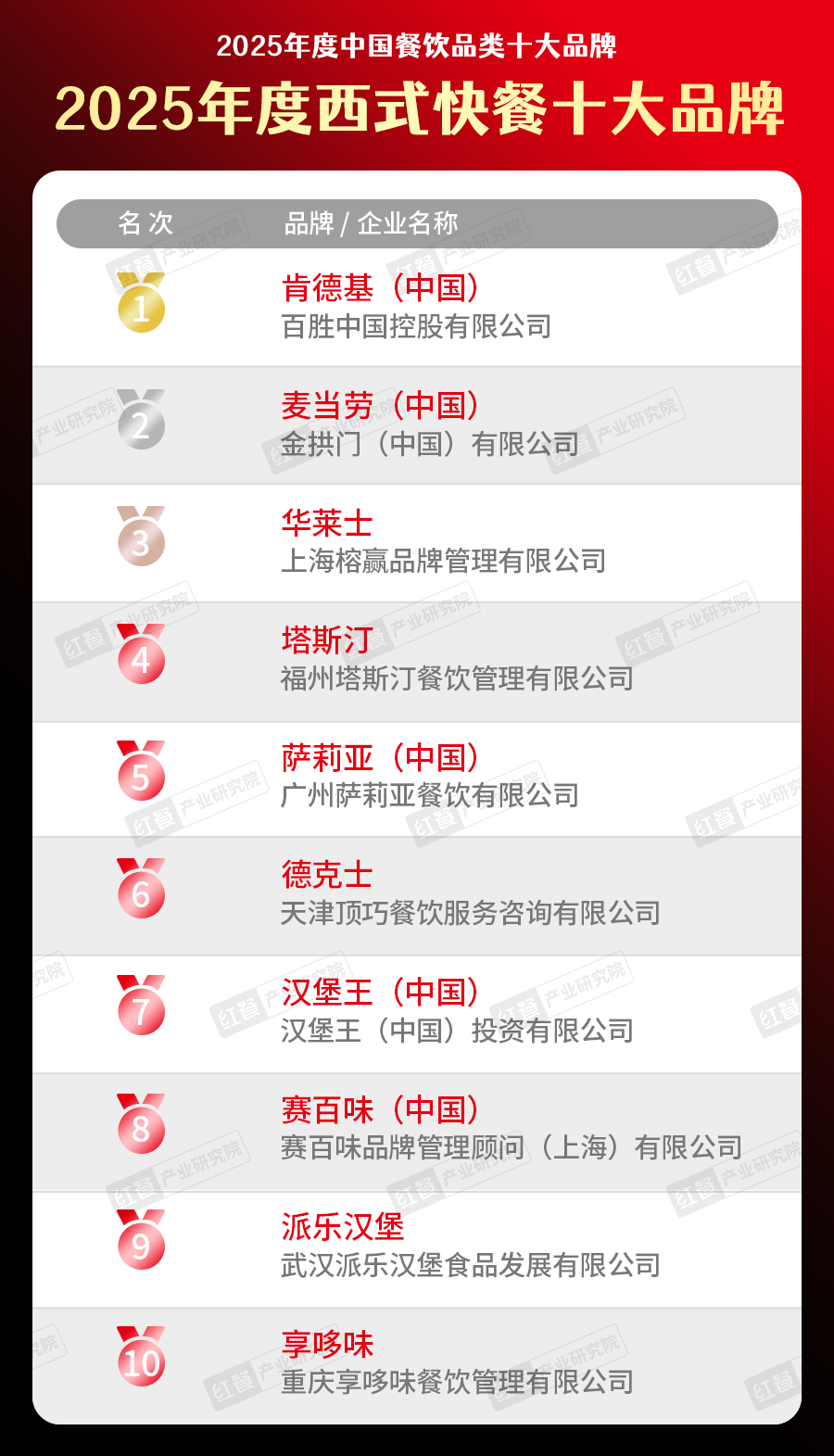5中国餐饮品类十大品牌”榜单揭晓九游会300个品牌上榜！“202(图33)