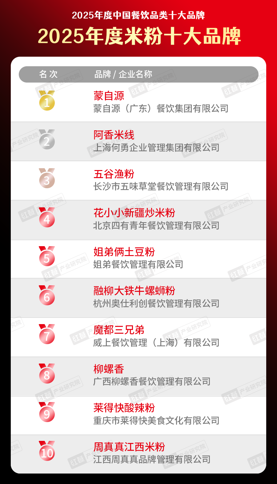 5中国餐饮品类十大品牌”榜单揭晓九游会300个品牌上榜！“202(图34)