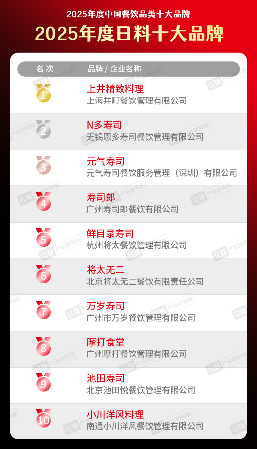 5中国餐饮品类十大品牌”榜单揭晓九游会300个品牌上榜！“202(图36)