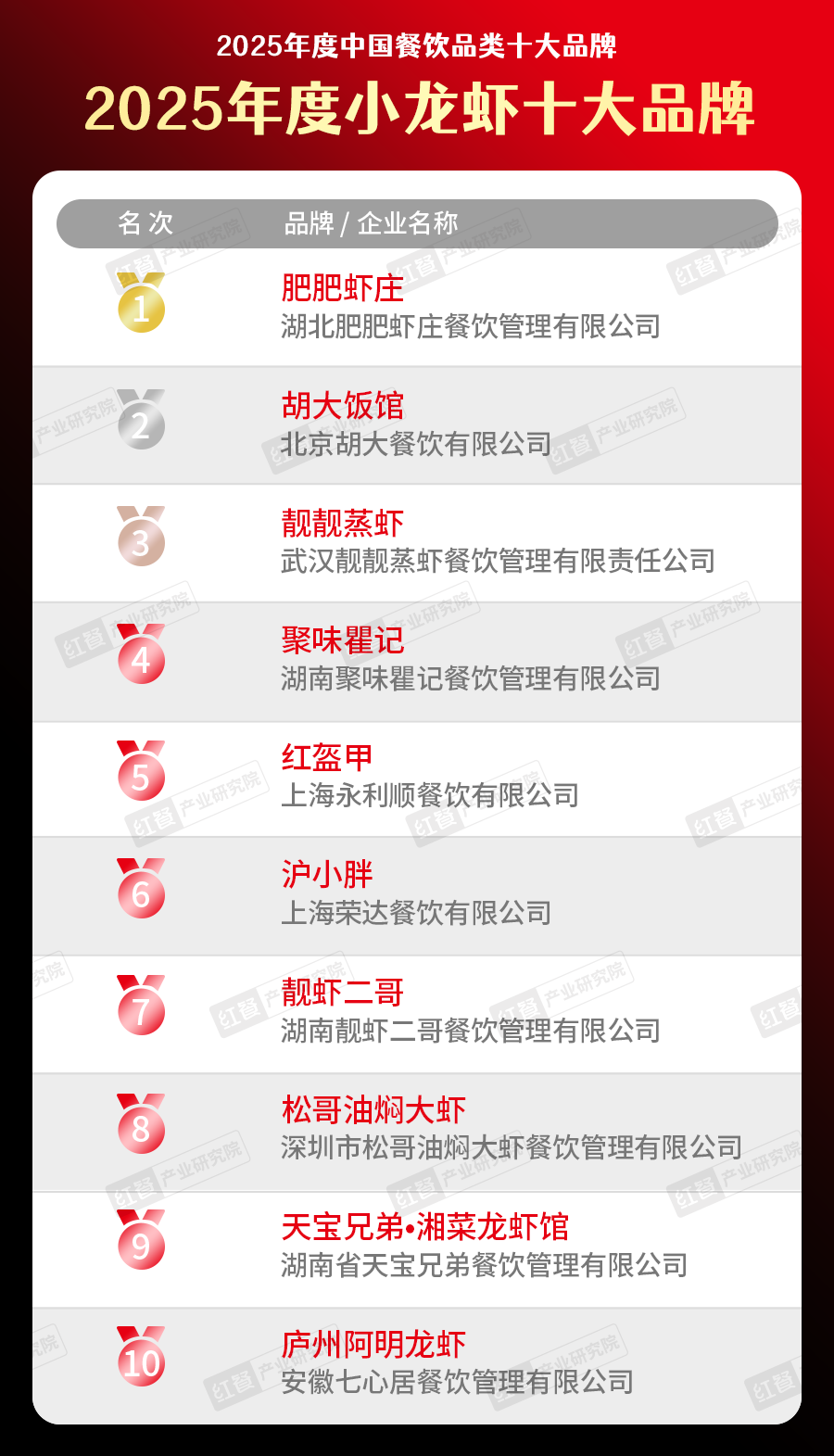 5中国餐饮品类十大品牌”榜单揭晓九游会300个品牌上榜！“202(图37)