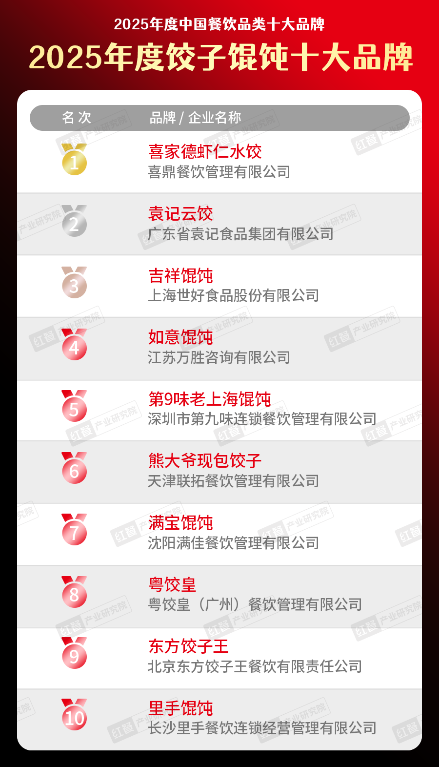 5中国餐饮品类十大品牌”榜单揭晓九游会300个品牌上榜！“202(图38)